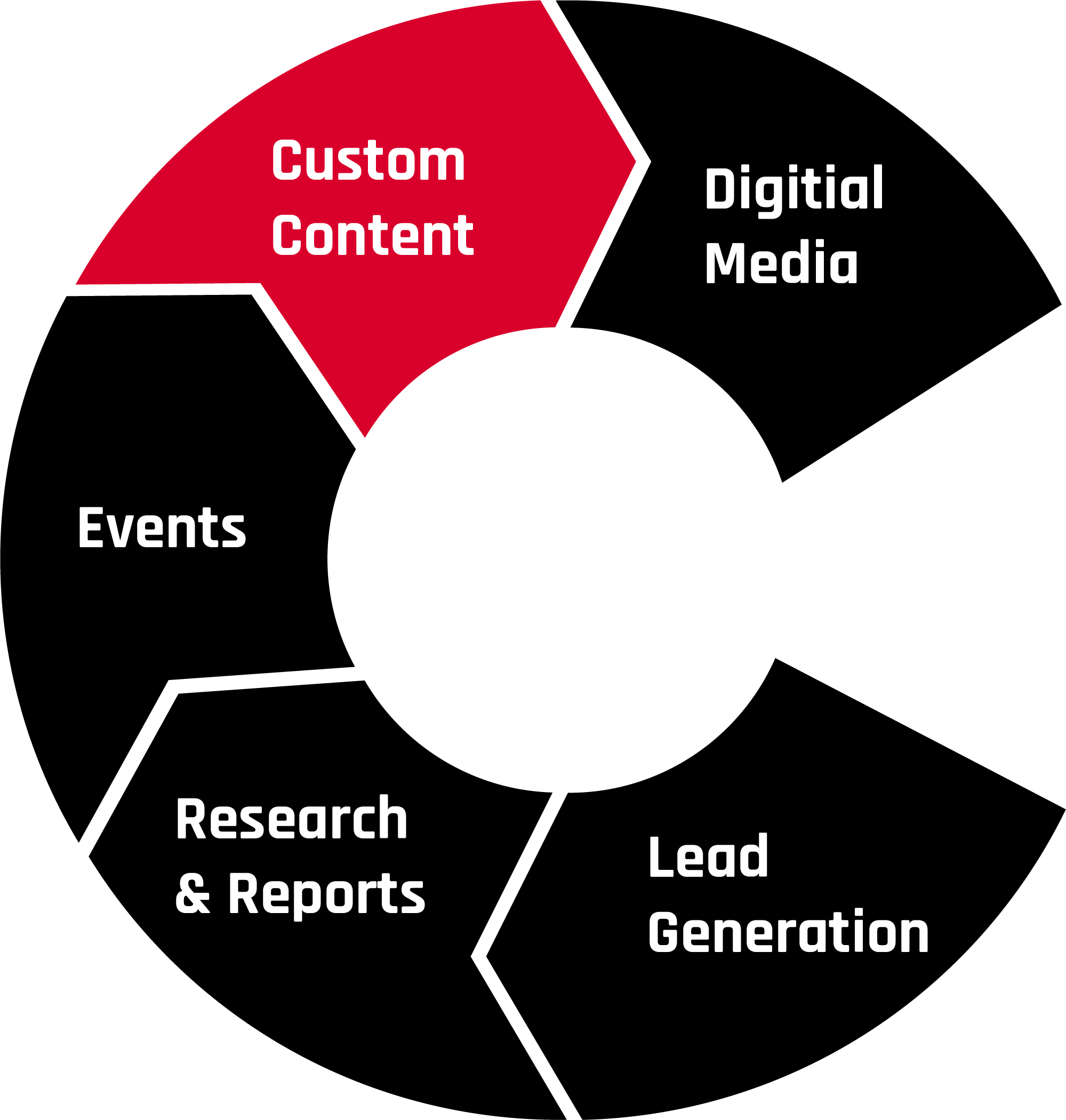 MobileCustom Content Chart