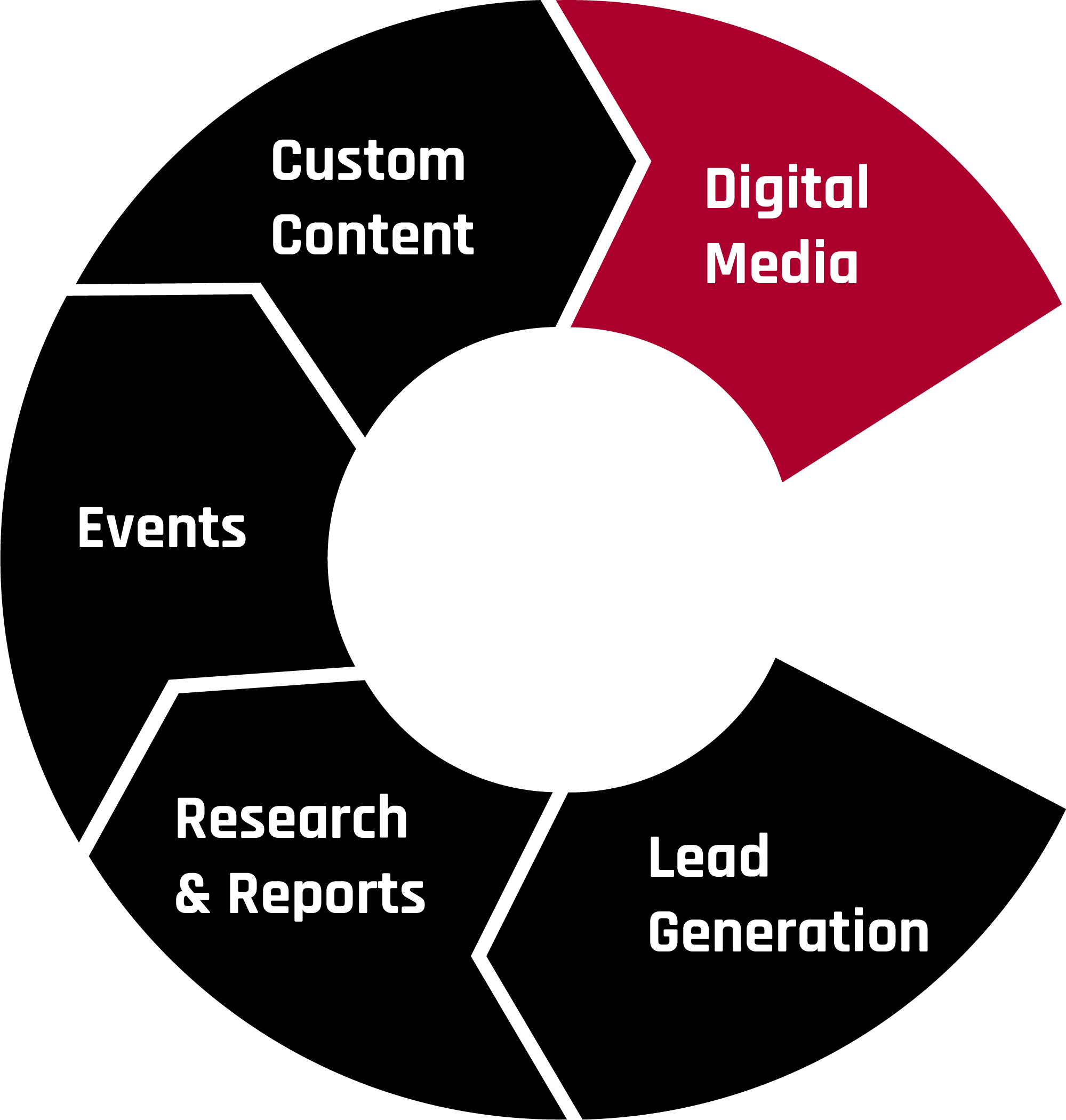 MobileDigital Media Chart
